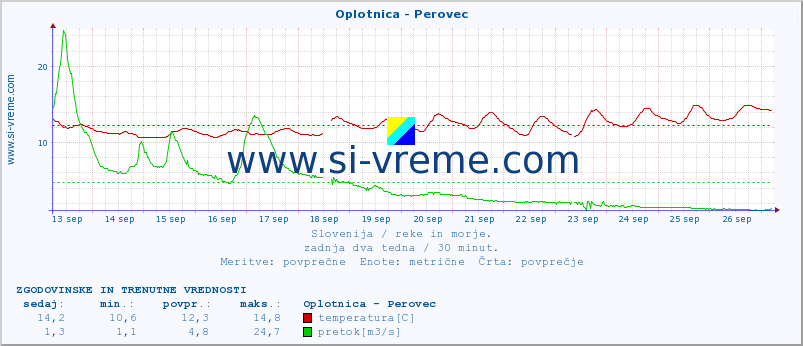 POVPREČJE :: Oplotnica - Perovec :: temperatura | pretok | višina :: zadnja dva tedna / 30 minut.