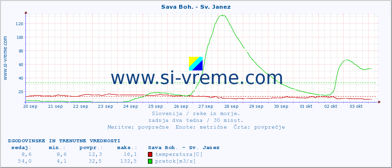 POVPREČJE :: Sava Boh. - Sv. Janez :: temperatura | pretok | višina :: zadnja dva tedna / 30 minut.