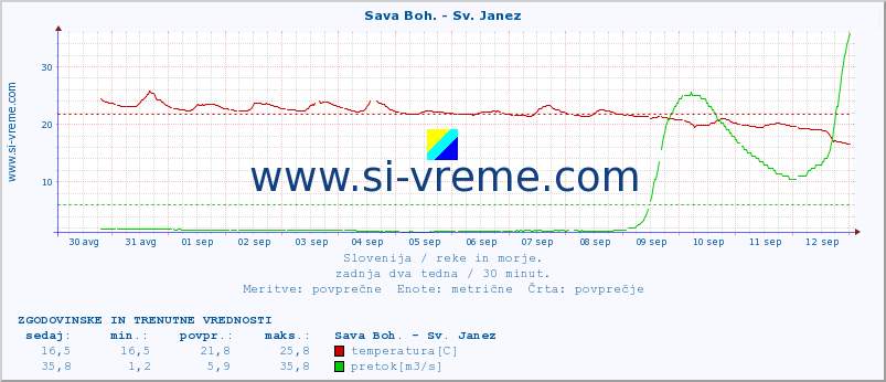 POVPREČJE :: Sava Boh. - Sv. Janez :: temperatura | pretok | višina :: zadnja dva tedna / 30 minut.