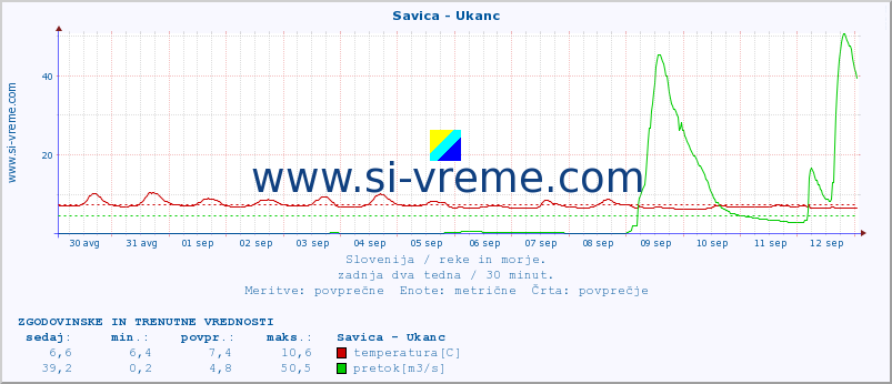 POVPREČJE :: Savica - Ukanc :: temperatura | pretok | višina :: zadnja dva tedna / 30 minut.