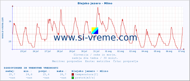 POVPREČJE :: Blejsko jezero - Mlino :: temperatura | pretok | višina :: zadnja dva tedna / 30 minut.