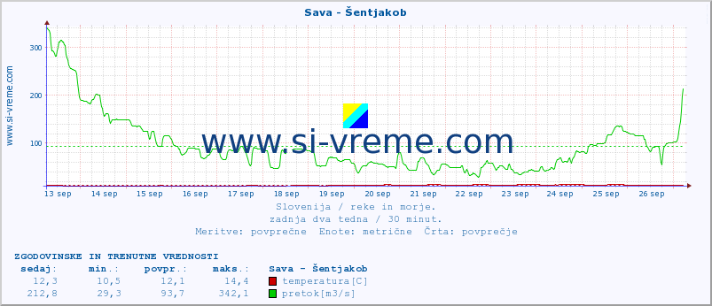 POVPREČJE :: Sava - Šentjakob :: temperatura | pretok | višina :: zadnja dva tedna / 30 minut.