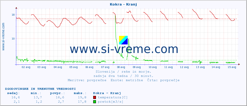 POVPREČJE :: Kokra - Kranj :: temperatura | pretok | višina :: zadnja dva tedna / 30 minut.