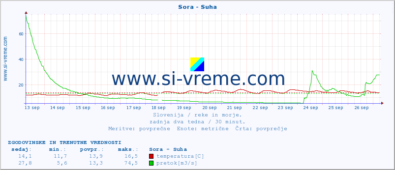 POVPREČJE :: Sora - Suha :: temperatura | pretok | višina :: zadnja dva tedna / 30 minut.