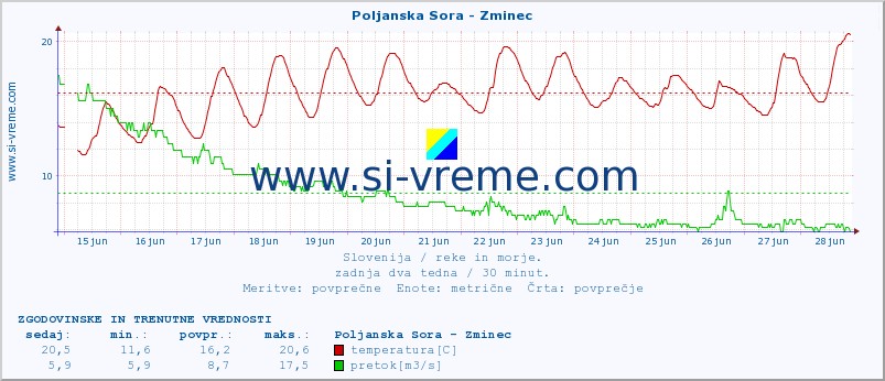 POVPREČJE :: Poljanska Sora - Zminec :: temperatura | pretok | višina :: zadnja dva tedna / 30 minut.