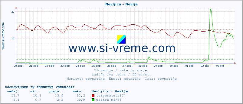 POVPREČJE :: Nevljica - Nevlje :: temperatura | pretok | višina :: zadnja dva tedna / 30 minut.