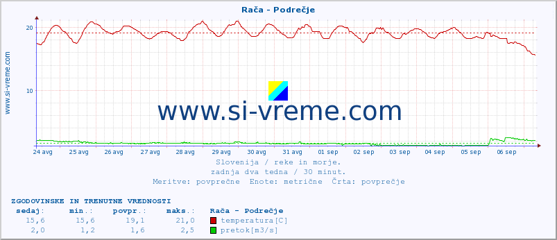 POVPREČJE :: Rača - Podrečje :: temperatura | pretok | višina :: zadnja dva tedna / 30 minut.