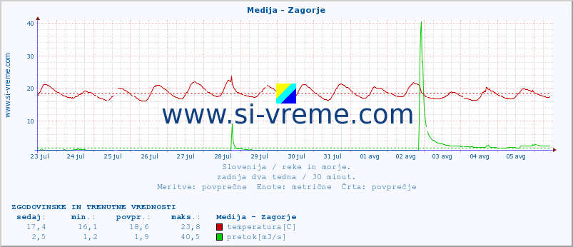 POVPREČJE :: Medija - Zagorje :: temperatura | pretok | višina :: zadnja dva tedna / 30 minut.