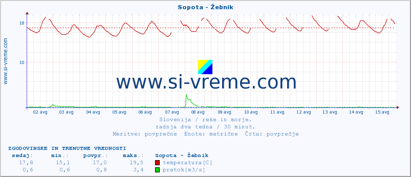 POVPREČJE :: Sopota - Žebnik :: temperatura | pretok | višina :: zadnja dva tedna / 30 minut.