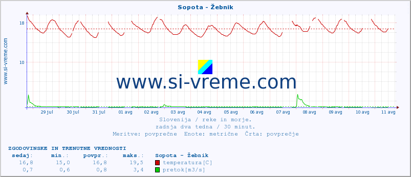 POVPREČJE :: Sopota - Žebnik :: temperatura | pretok | višina :: zadnja dva tedna / 30 minut.