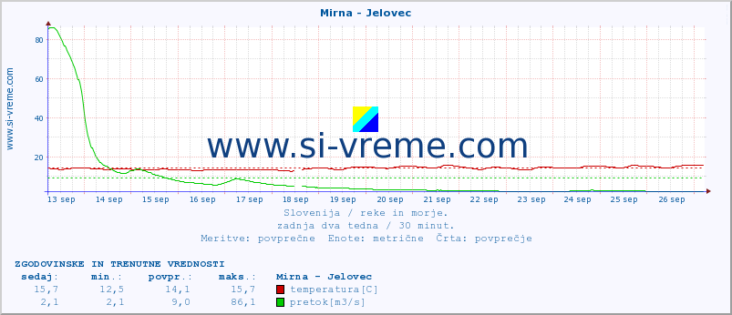 POVPREČJE :: Mirna - Jelovec :: temperatura | pretok | višina :: zadnja dva tedna / 30 minut.