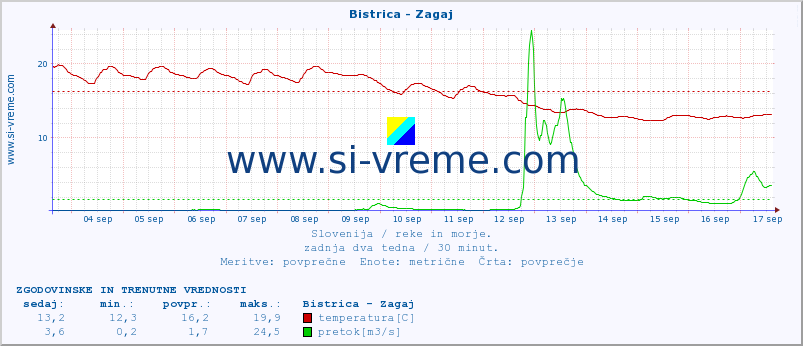 POVPREČJE :: Bistrica - Zagaj :: temperatura | pretok | višina :: zadnja dva tedna / 30 minut.