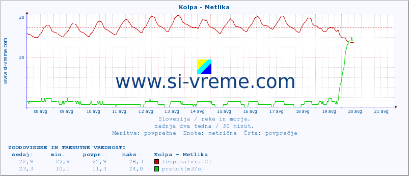 POVPREČJE :: Kolpa - Metlika :: temperatura | pretok | višina :: zadnja dva tedna / 30 minut.