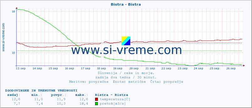 POVPREČJE :: Bistra - Bistra :: temperatura | pretok | višina :: zadnja dva tedna / 30 minut.