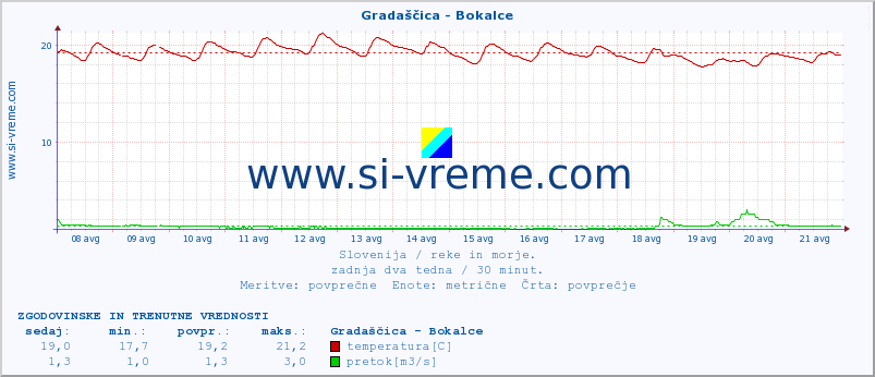 POVPREČJE :: Gradaščica - Bokalce :: temperatura | pretok | višina :: zadnja dva tedna / 30 minut.