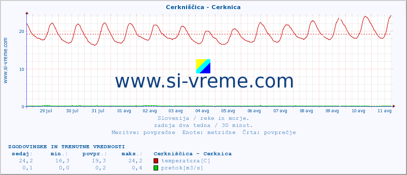 POVPREČJE :: Cerkniščica - Cerknica :: temperatura | pretok | višina :: zadnja dva tedna / 30 minut.