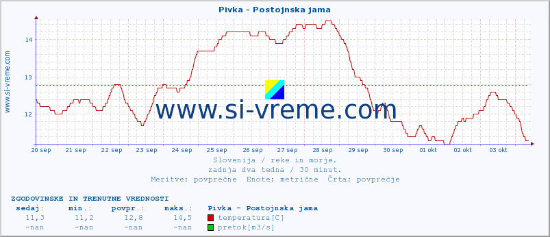 POVPREČJE :: Pivka - Postojnska jama :: temperatura | pretok | višina :: zadnja dva tedna / 30 minut.