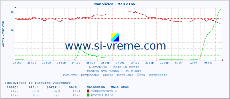 POVPREČJE :: Nanoščica - Mali otok :: temperatura | pretok | višina :: zadnja dva tedna / 30 minut.