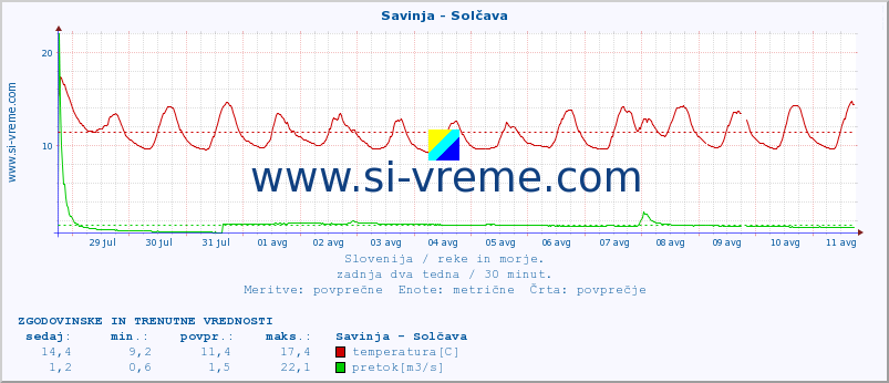 POVPREČJE :: Savinja - Solčava :: temperatura | pretok | višina :: zadnja dva tedna / 30 minut.