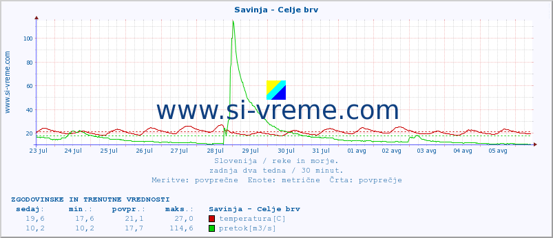 POVPREČJE :: Savinja - Celje brv :: temperatura | pretok | višina :: zadnja dva tedna / 30 minut.