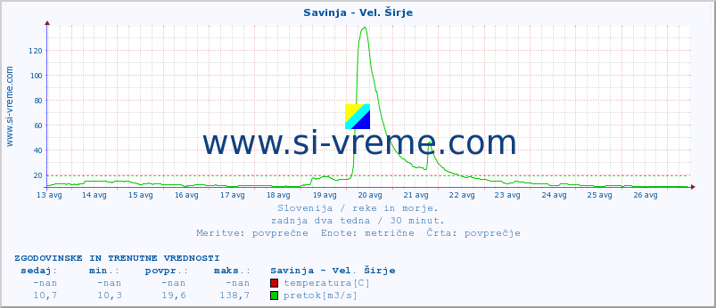 POVPREČJE :: Savinja - Vel. Širje :: temperatura | pretok | višina :: zadnja dva tedna / 30 minut.