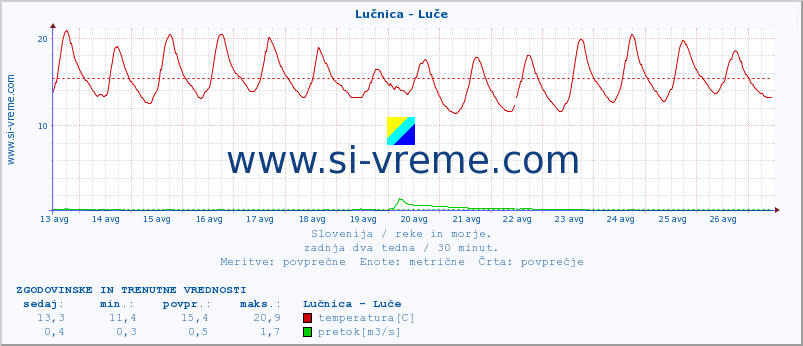 POVPREČJE :: Lučnica - Luče :: temperatura | pretok | višina :: zadnja dva tedna / 30 minut.