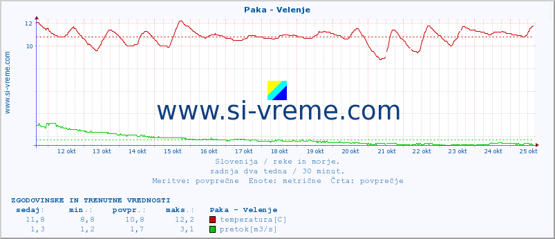 POVPREČJE :: Paka - Velenje :: temperatura | pretok | višina :: zadnja dva tedna / 30 minut.