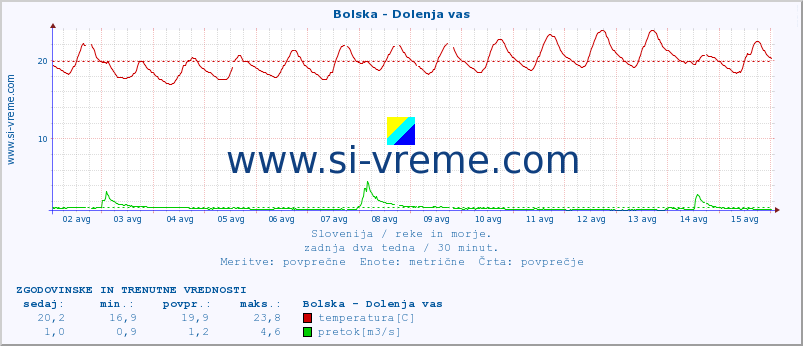 POVPREČJE :: Bolska - Dolenja vas :: temperatura | pretok | višina :: zadnja dva tedna / 30 minut.