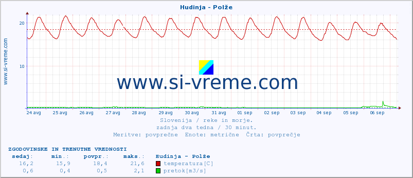 POVPREČJE :: Hudinja - Polže :: temperatura | pretok | višina :: zadnja dva tedna / 30 minut.