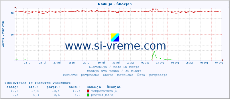 POVPREČJE :: Radulja - Škocjan :: temperatura | pretok | višina :: zadnja dva tedna / 30 minut.