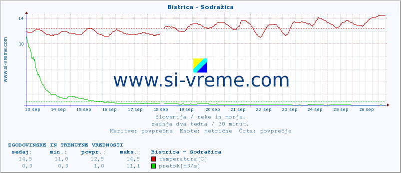 POVPREČJE :: Bistrica - Sodražica :: temperatura | pretok | višina :: zadnja dva tedna / 30 minut.