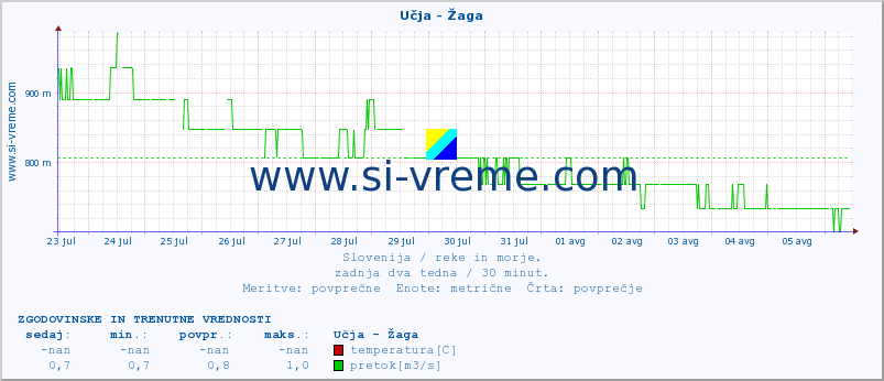 POVPREČJE :: Učja - Žaga :: temperatura | pretok | višina :: zadnja dva tedna / 30 minut.