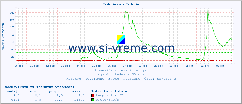 POVPREČJE :: Tolminka - Tolmin :: temperatura | pretok | višina :: zadnja dva tedna / 30 minut.