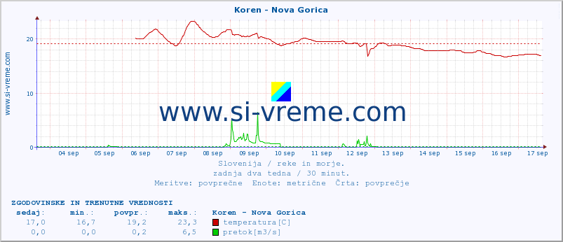 POVPREČJE :: Koren - Nova Gorica :: temperatura | pretok | višina :: zadnja dva tedna / 30 minut.