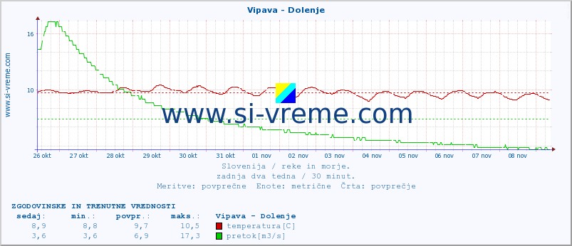 POVPREČJE :: Vipava - Dolenje :: temperatura | pretok | višina :: zadnja dva tedna / 30 minut.