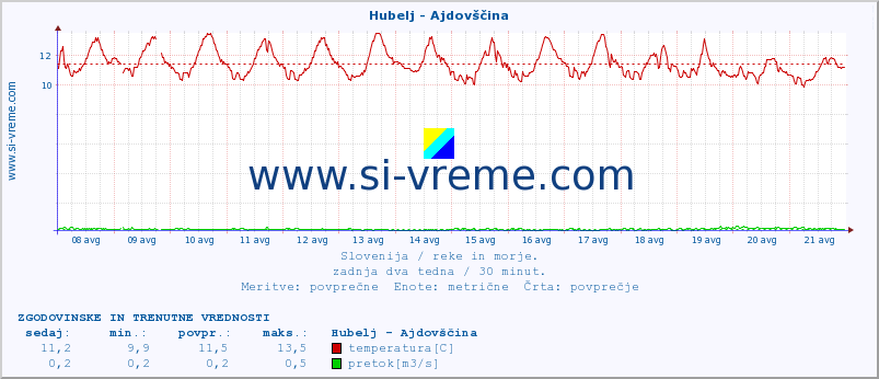 POVPREČJE :: Hubelj - Ajdovščina :: temperatura | pretok | višina :: zadnja dva tedna / 30 minut.