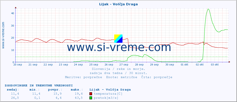 POVPREČJE :: Lijak - Volčja Draga :: temperatura | pretok | višina :: zadnja dva tedna / 30 minut.