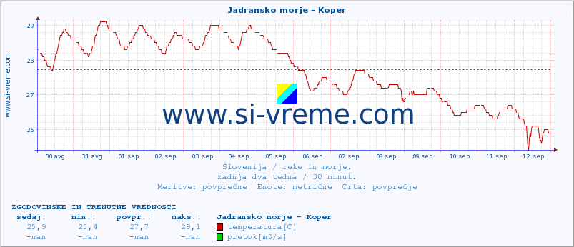 POVPREČJE :: Jadransko morje - Koper :: temperatura | pretok | višina :: zadnja dva tedna / 30 minut.