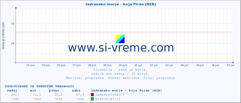 POVPREČJE :: Jadransko morje - boja Piran (NIB) :: temperatura | pretok | višina :: zadnja dva tedna / 30 minut.