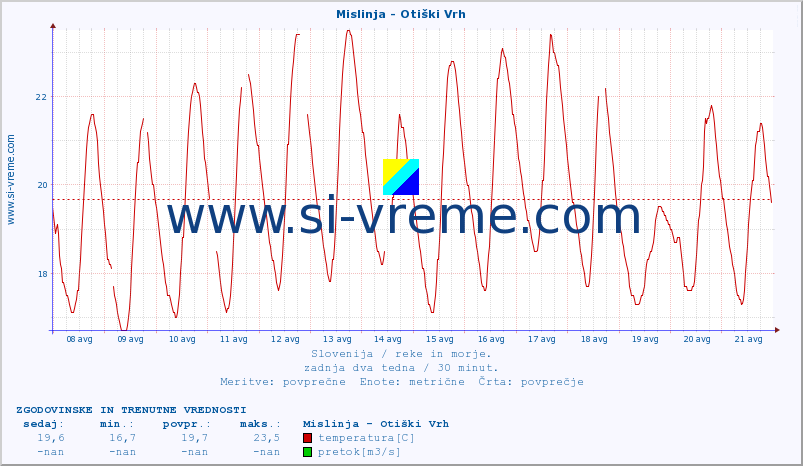 POVPREČJE :: Mislinja - Otiški Vrh :: temperatura | pretok | višina :: zadnja dva tedna / 30 minut.