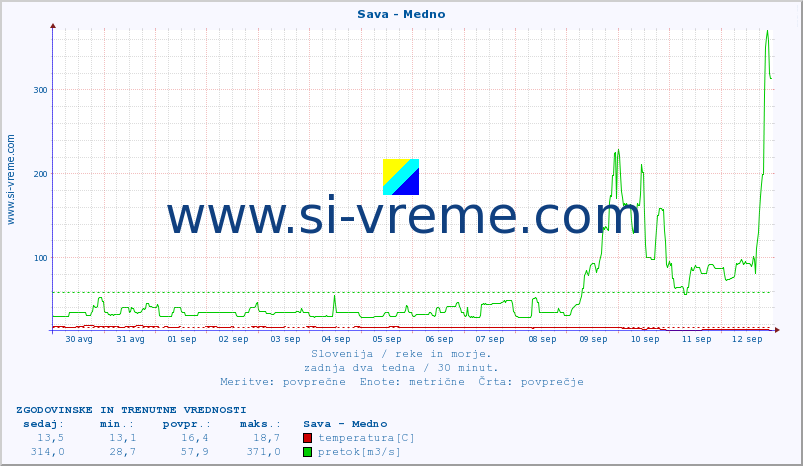POVPREČJE :: Sava - Medno :: temperatura | pretok | višina :: zadnja dva tedna / 30 minut.
