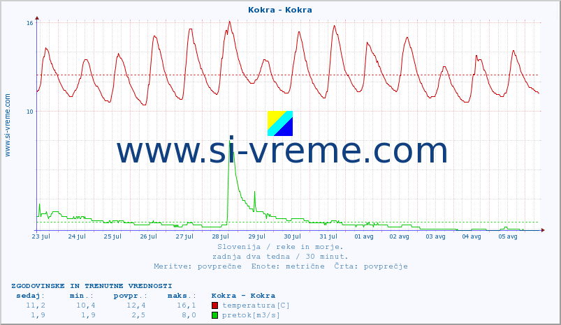 POVPREČJE :: Kokra - Kokra :: temperatura | pretok | višina :: zadnja dva tedna / 30 minut.