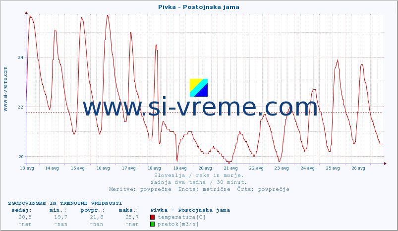 POVPREČJE :: Pivka - Postojnska jama :: temperatura | pretok | višina :: zadnja dva tedna / 30 minut.