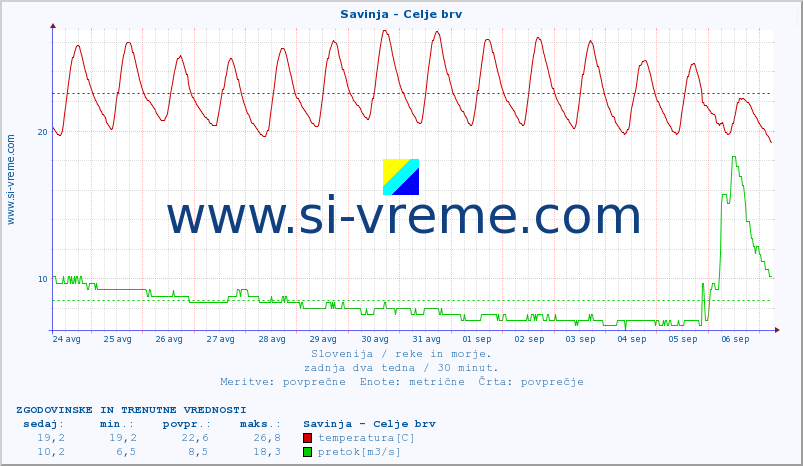POVPREČJE :: Savinja - Celje brv :: temperatura | pretok | višina :: zadnja dva tedna / 30 minut.