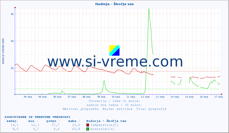 POVPREČJE :: Hudinja - Škofja vas :: temperatura | pretok | višina :: zadnja dva tedna / 30 minut.