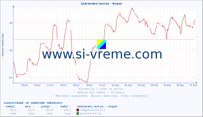 POVPREČJE :: Jadransko morje - Koper :: temperatura | pretok | višina :: zadnja dva tedna / 30 minut.