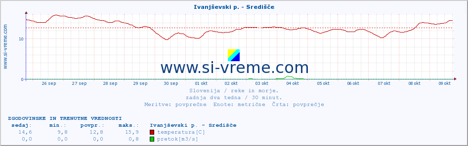 POVPREČJE :: Ivanjševski p. - Središče :: temperatura | pretok | višina :: zadnja dva tedna / 30 minut.