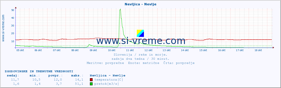 POVPREČJE :: Nevljica - Nevlje :: temperatura | pretok | višina :: zadnja dva tedna / 30 minut.