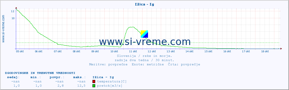 POVPREČJE :: Ižica - Ig :: temperatura | pretok | višina :: zadnja dva tedna / 30 minut.