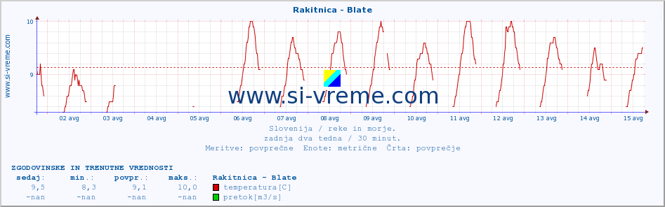 POVPREČJE :: Rakitnica - Blate :: temperatura | pretok | višina :: zadnja dva tedna / 30 minut.